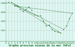 Courbe de la pression atmosphrique pour Brive-Laroche (19)