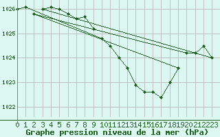 Courbe de la pression atmosphrique pour Eger