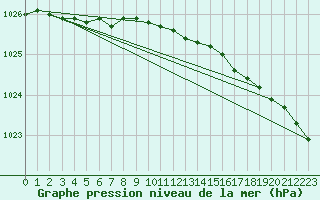 Courbe de la pression atmosphrique pour Rost Flyplass