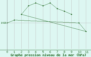 Courbe de la pression atmosphrique pour Valga