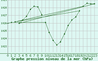 Courbe de la pression atmosphrique pour Groebming