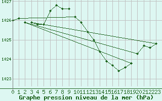 Courbe de la pression atmosphrique pour De Bilt (PB)