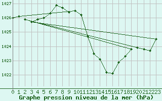 Courbe de la pression atmosphrique pour Oberriet / Kriessern