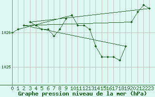 Courbe de la pression atmosphrique pour Moyen (Be)