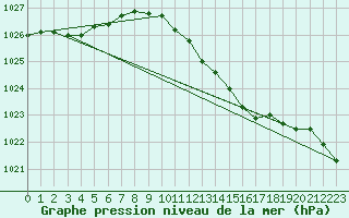 Courbe de la pression atmosphrique pour Diepenbeek (Be)