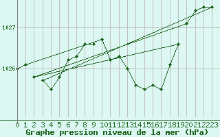 Courbe de la pression atmosphrique pour Artern