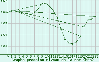 Courbe de la pression atmosphrique pour Albi (81)