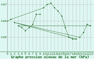 Courbe de la pression atmosphrique pour Cazaux (33)