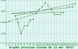 Courbe de la pression atmosphrique pour Montredon des Corbires (11)