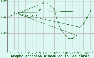 Courbe de la pression atmosphrique pour Crest (26)