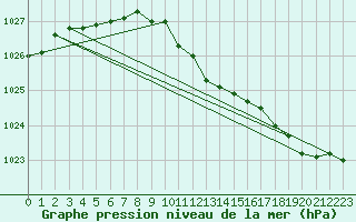 Courbe de la pression atmosphrique pour Gottfrieding