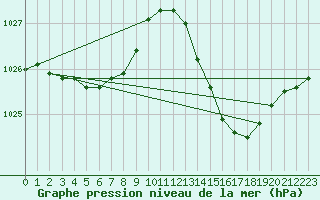 Courbe de la pression atmosphrique pour Cazaux (33)