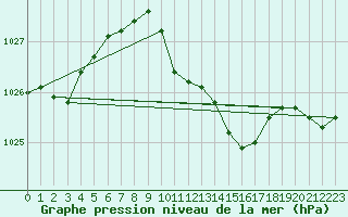 Courbe de la pression atmosphrique pour Fribourg (All)