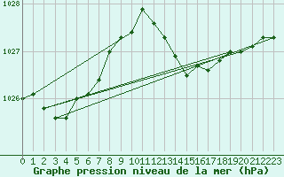 Courbe de la pression atmosphrique pour Ile Rousse (2B)