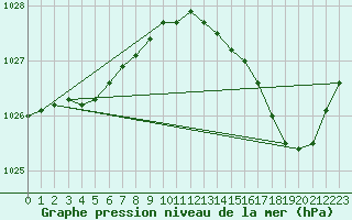 Courbe de la pression atmosphrique pour Gurande (44)