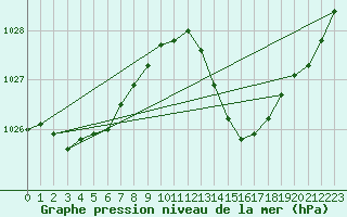 Courbe de la pression atmosphrique pour Ciudad Real (Esp)