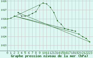 Courbe de la pression atmosphrique pour Grasque (13)