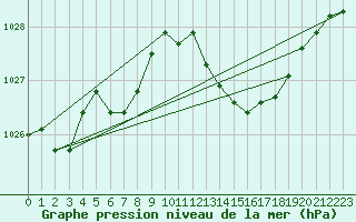 Courbe de la pression atmosphrique pour La Ville-Dieu-du-Temple Les Cloutiers (82)