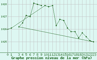 Courbe de la pression atmosphrique pour Capri