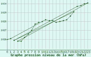 Courbe de la pression atmosphrique pour Plymouth (UK)