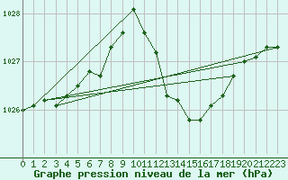 Courbe de la pression atmosphrique pour Muret (31)