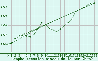 Courbe de la pression atmosphrique pour Aigle (Sw)