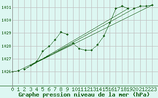 Courbe de la pression atmosphrique pour Murted Tur-Afb