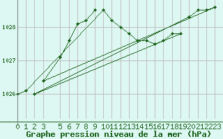 Courbe de la pression atmosphrique pour Retie (Be)