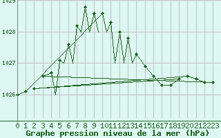 Courbe de la pression atmosphrique pour Diepholz