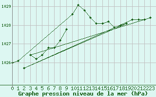 Courbe de la pression atmosphrique pour Le Mans (72)