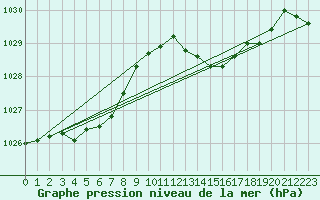 Courbe de la pression atmosphrique pour Amur (79)