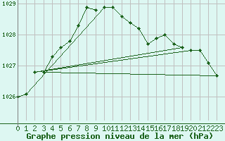 Courbe de la pression atmosphrique pour Melle (Be)