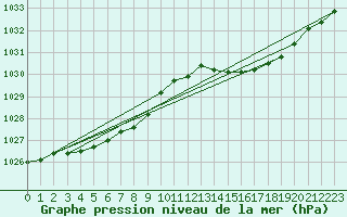 Courbe de la pression atmosphrique pour Le Mans (72)