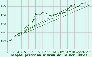 Courbe de la pression atmosphrique pour Waibstadt