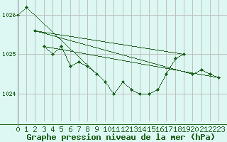 Courbe de la pression atmosphrique pour Malung A