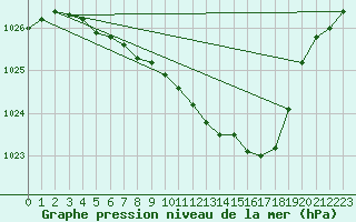 Courbe de la pression atmosphrique pour Lycksele