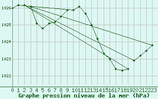 Courbe de la pression atmosphrique pour La Poblachuela (Esp)