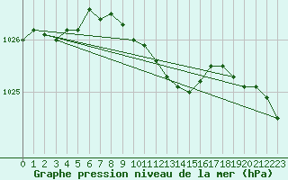 Courbe de la pression atmosphrique pour Tain Range