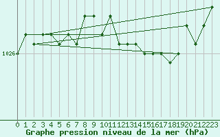 Courbe de la pression atmosphrique pour Bo I Vesteralen