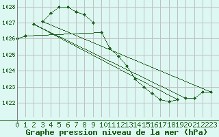 Courbe de la pression atmosphrique pour Sacueni