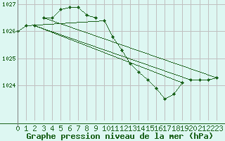 Courbe de la pression atmosphrique pour Bad Salzuflen