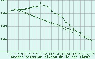 Courbe de la pression atmosphrique pour Svolvaer / Helle