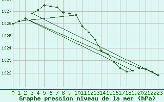 Courbe de la pression atmosphrique pour Kalisz