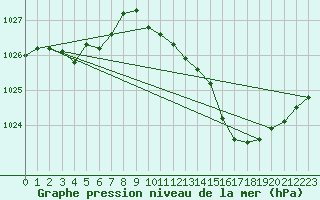 Courbe de la pression atmosphrique pour Le Mesnil-Esnard (76)
