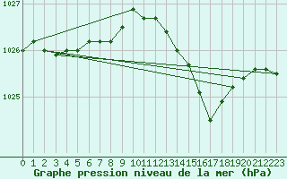 Courbe de la pression atmosphrique pour Neufchtel-Hardelot (62)