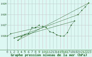 Courbe de la pression atmosphrique pour Manschnow