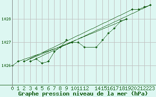 Courbe de la pression atmosphrique pour Szecseny