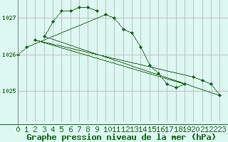 Courbe de la pression atmosphrique pour Jomala Jomalaby