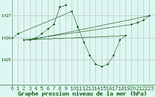 Courbe de la pression atmosphrique pour Pizen-Mikulka