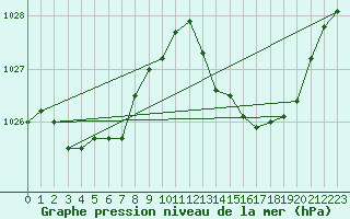 Courbe de la pression atmosphrique pour Bziers Cap d